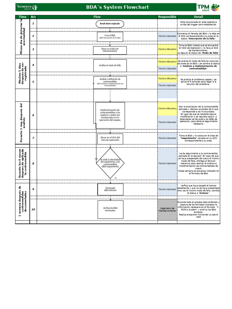 Flujo del Sistema BDA y RCFA | PDF