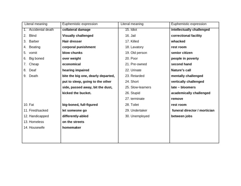 Some Euphemism Examples | PDF