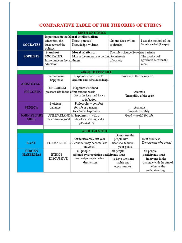 Comparative Ethics Theories Overview | PDF | Applied Philosophy