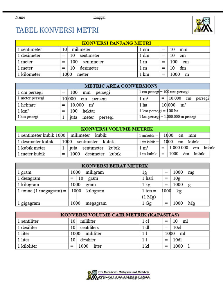 Metric Conversion Tables Guide | PDF