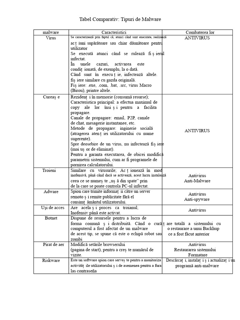 Tabel Comparativ Tipuri de Malware | PDF