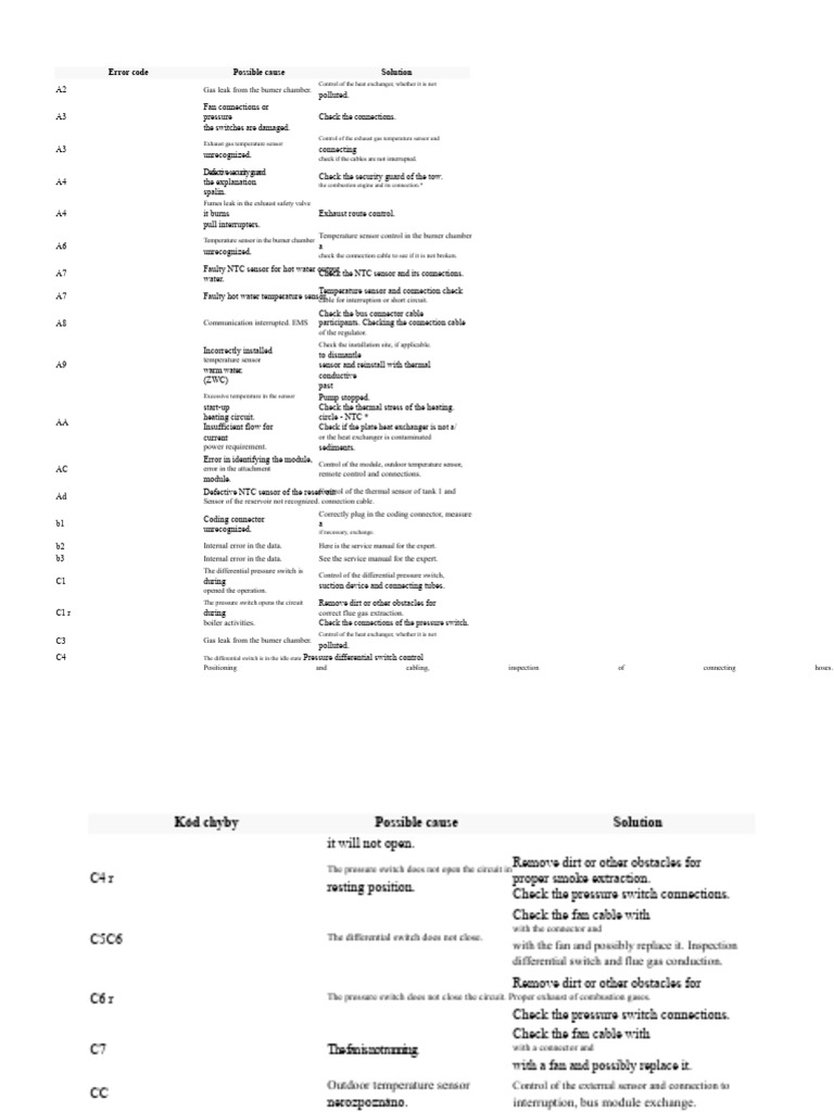 Boiler Error Codes and Solutions Guide | PDF | Water Heating | Thermostat