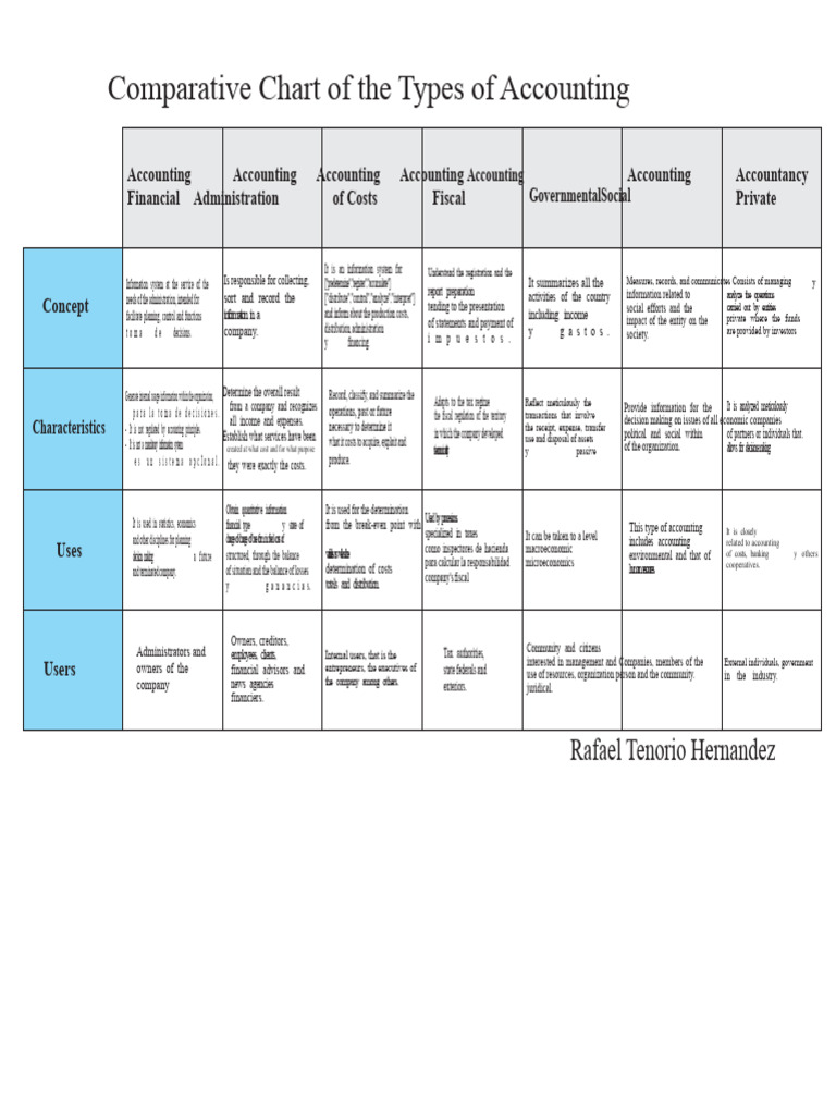Types of Accounting Explained | PDF | Accounting | Taxes