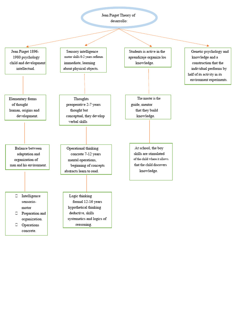 Conceptual Map Jean Piaget | PDF