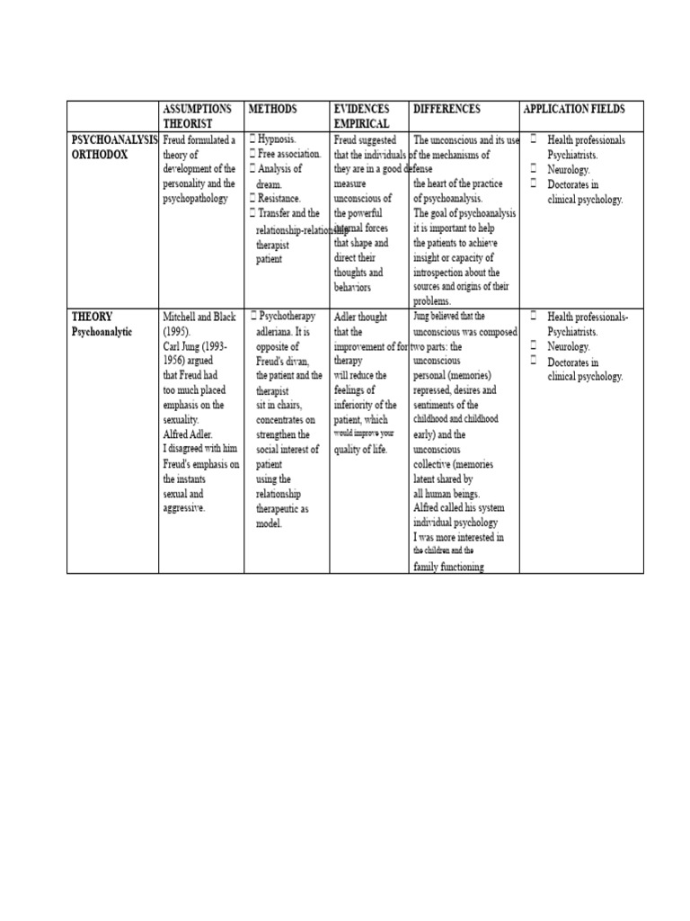 comparative chart | PDF | Psychoanalysis | Psychotherapy
