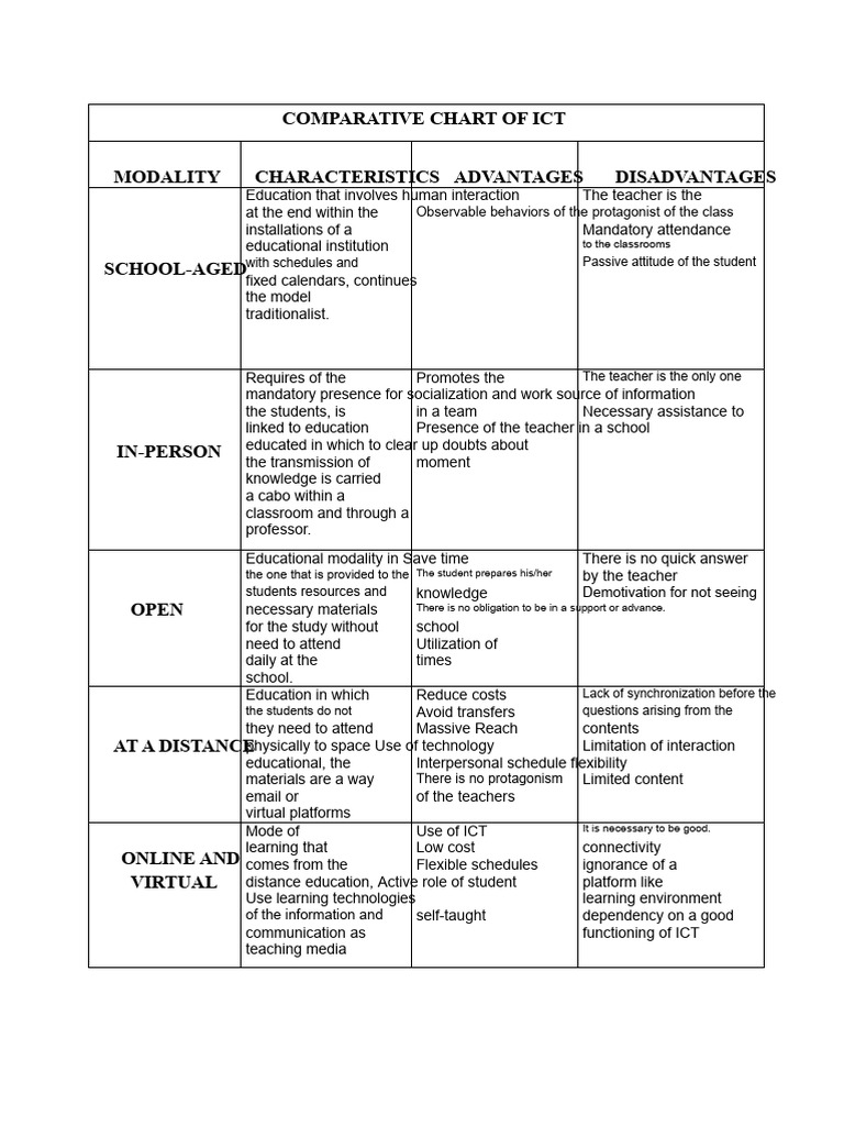 Comparative Analysis of ICT Modalities | PDF | Educational Technology ...