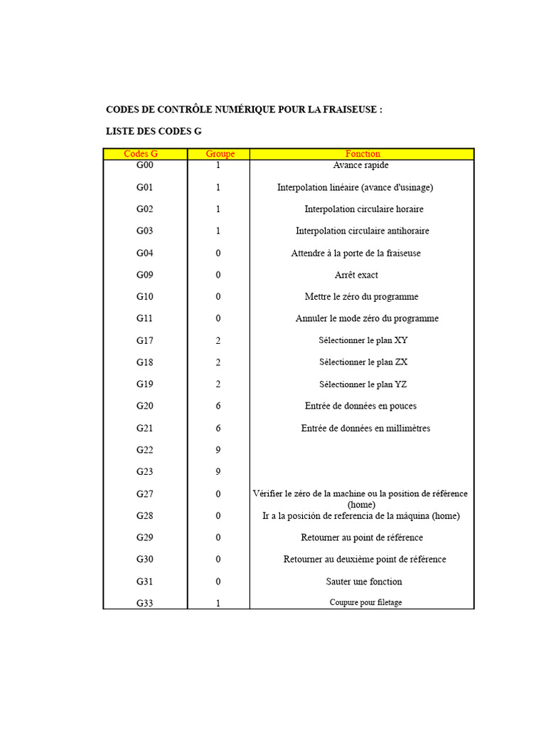 Codes G et M pour fraiseuse et tour | PDF | Perçage | Métallurgie