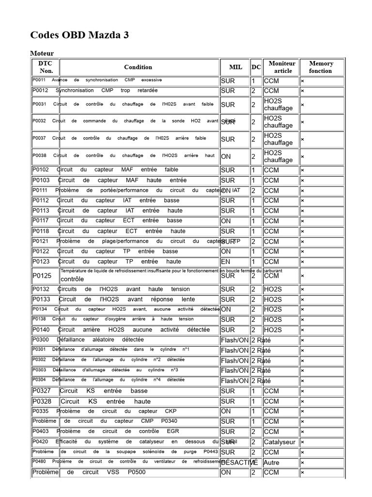 Codes OBD Mazda 3 : Guide Complet | PDF | Airbag | Système anti-blocage ...