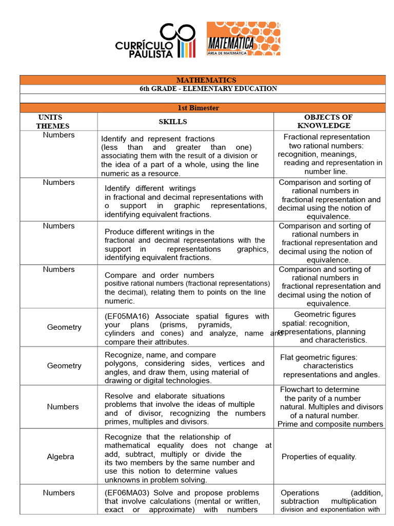 6th Grade Math Curriculum Overview | PDF | Numbers | Area