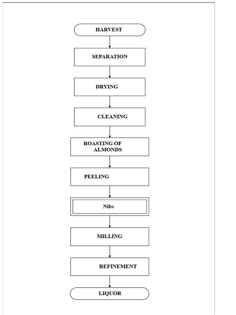 Almond and Chocolate Processing Steps | PDF