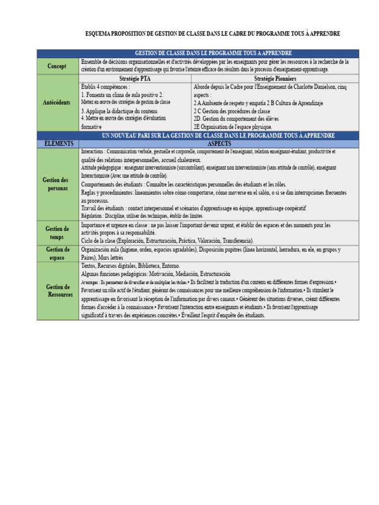 Gestion de classe efficace en PTA | PDF | Apprentissage | Pédagogie