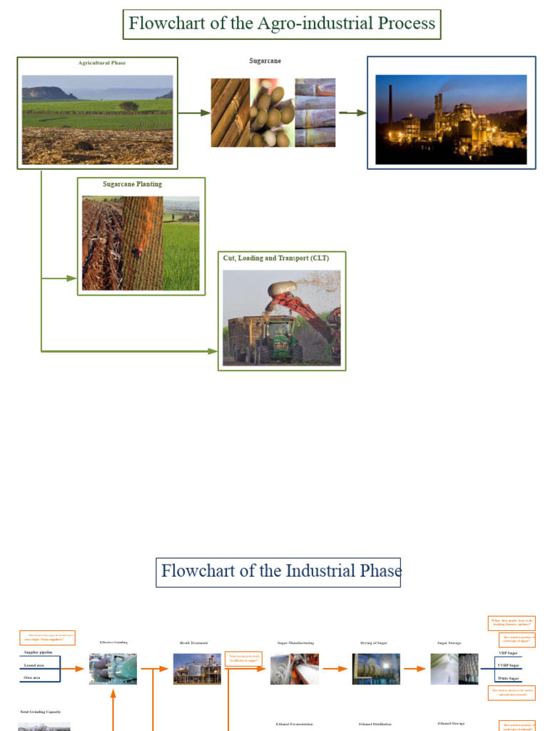 Flowchart Agro-Industrial Process | PDF | Sugarcane | Ethanol