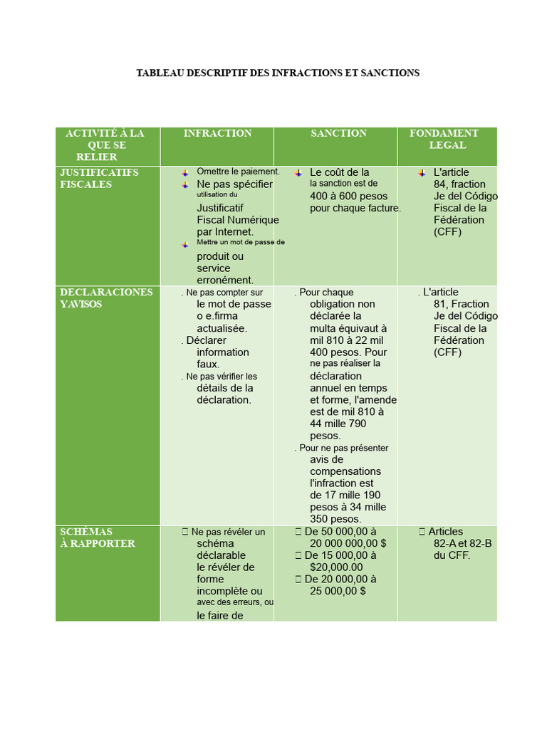 Infractions Fiscales et Sanctions CFF | PDF | Facture