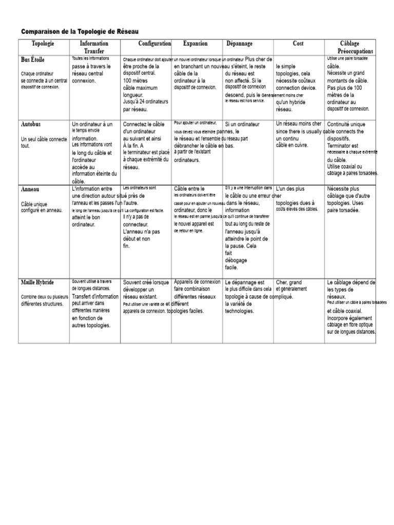 Comparaison des Topologies de Réseau | PDF | Topologie de réseau ...