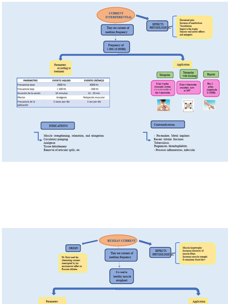Interferential and Russian Current Therapy | PDF | Muscle | Atrophy