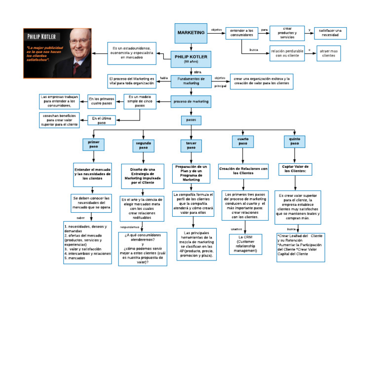 Conceptual Map of Marketing According To Philip Kotler | PDF