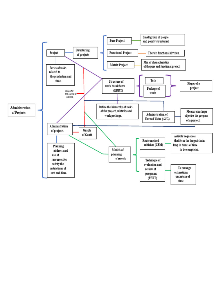 Project Management (Synoptic Chart) | PDF | Project Management ...