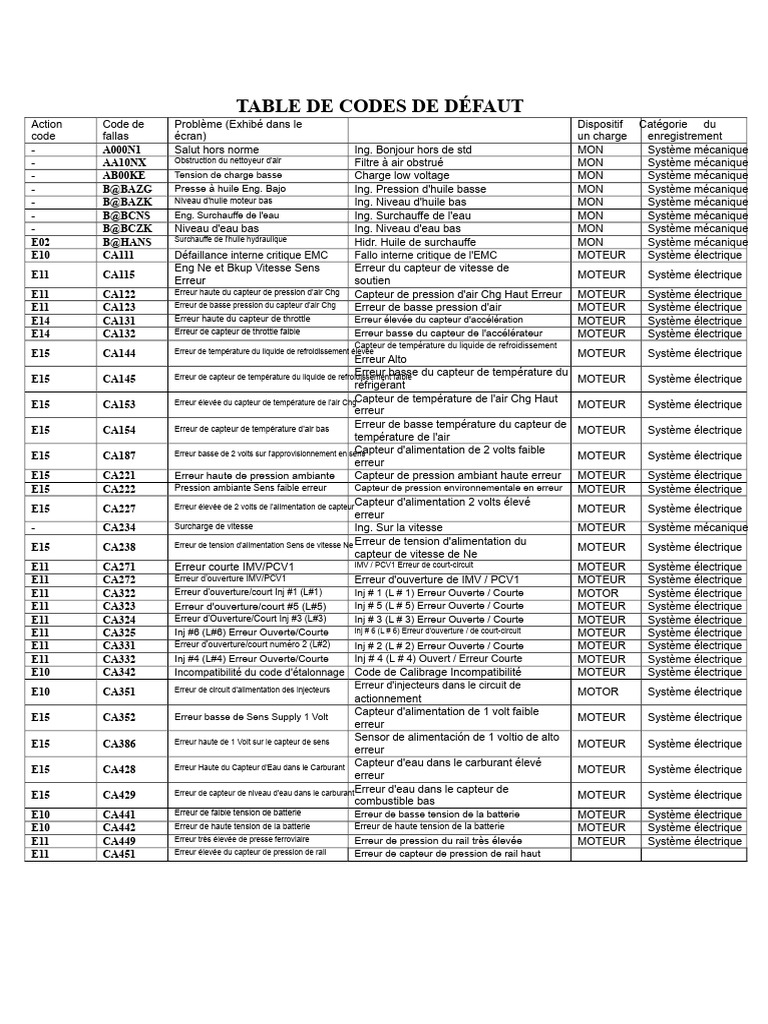 Codes de défauts et problèmes mécaniques | PDF | Pression | Injection ...