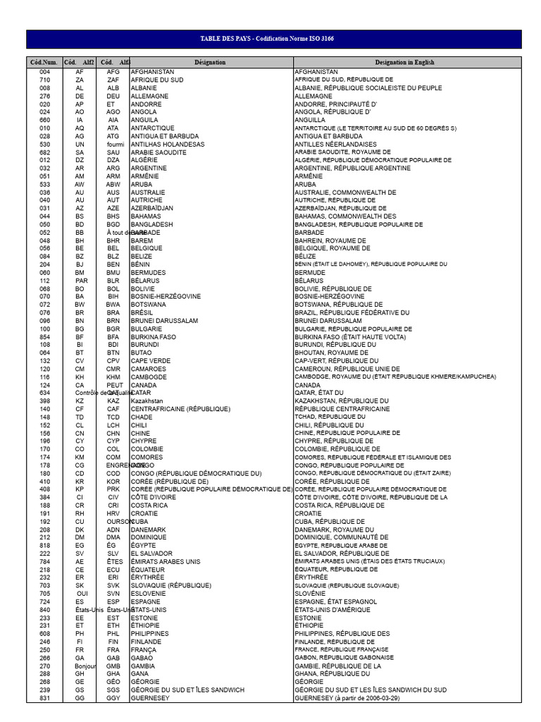 Codification ISO 3166 des pays | PDF | Organisation internationale de ...