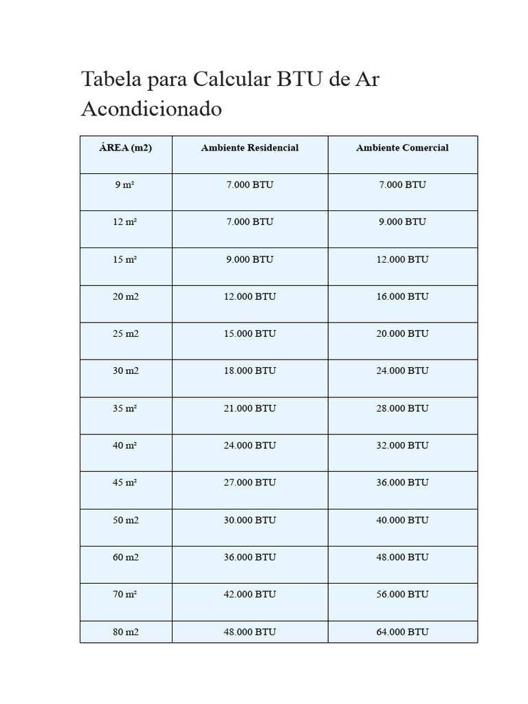 Tabela de BTU para Ar Condicionado | PDF