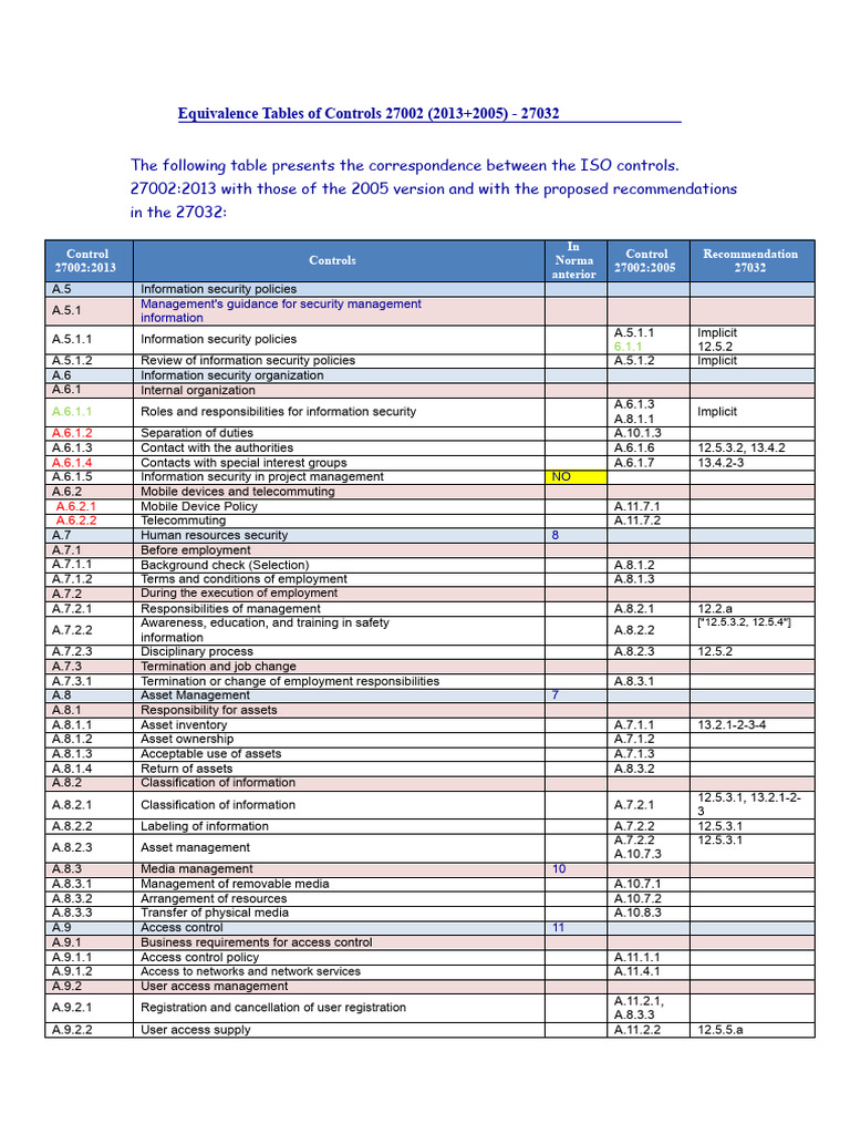 ISO 27002 Control Equivalence Table | PDF | Security | Computer Security