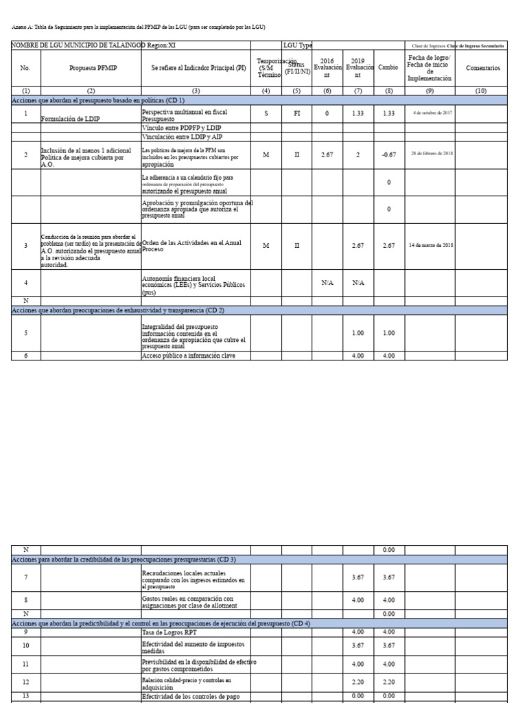 Seguimiento PFMIP para LGU de Talaingod | PDF | Presupuesto | Auditoría