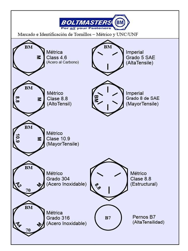 Boltmasters Pty LTD Marcado de Bolts Identificación - Métrico UNC UNF ...
