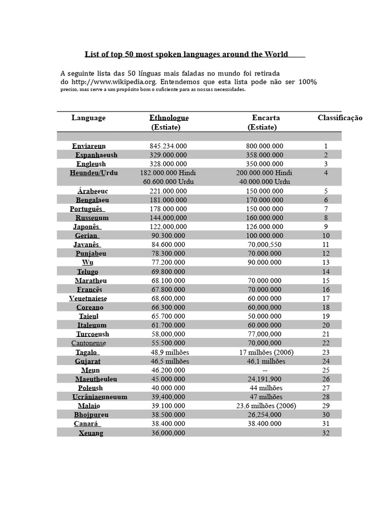 50 Línguas Mais Faladas do Mundo | PDF | Urdu | Fonética