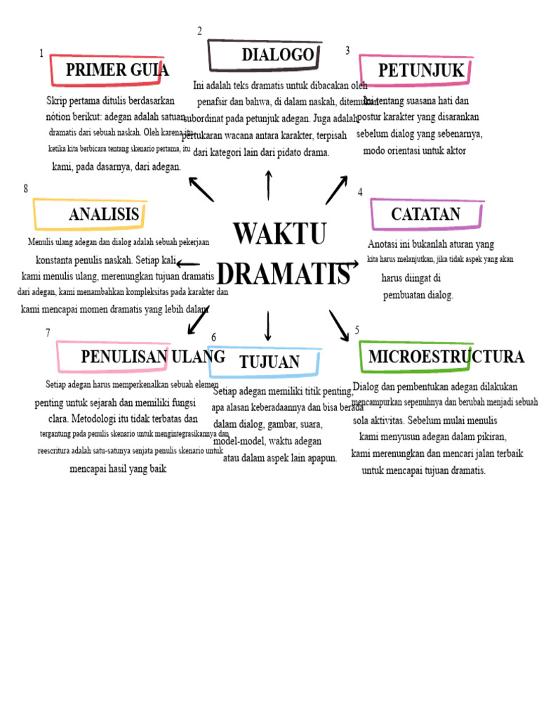 Panduan Penulisan Dialog Dramatis | PDF