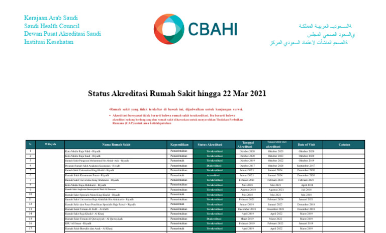 Status Akreditasi Rumah Sakit Saudi | PDF