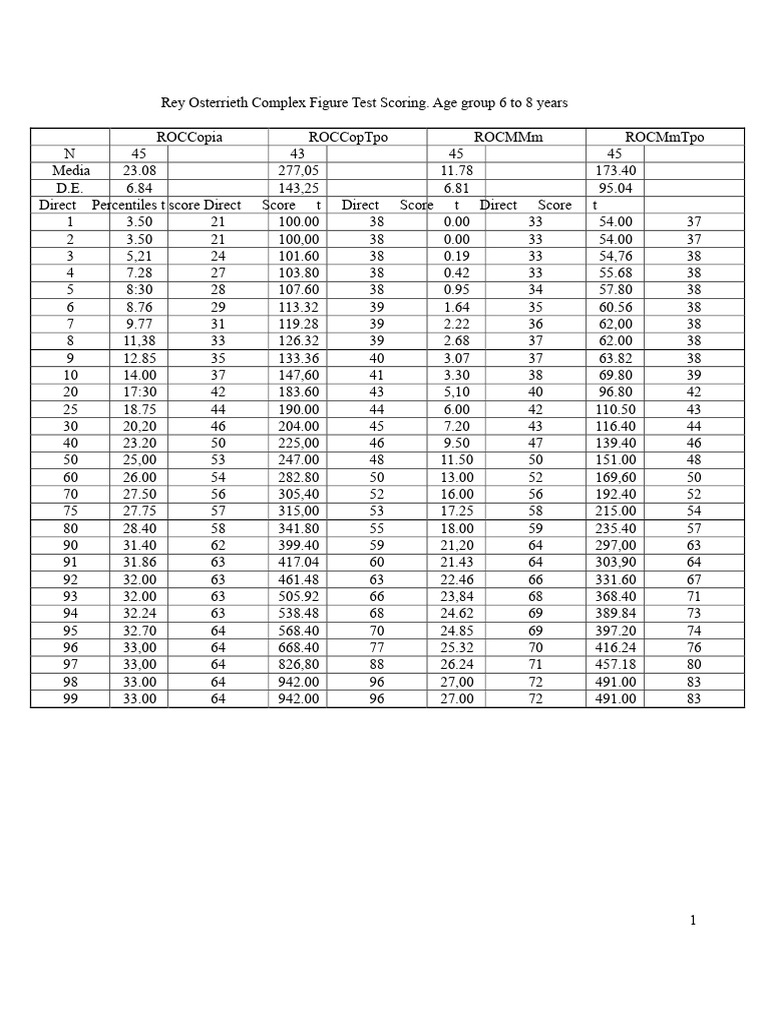 Rey Osterrieth Test Scoring Norms by Age | PDF | Standard Score ...