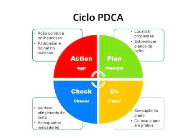 Ciclo PDCA | PDF