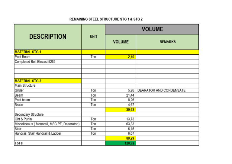 Remaining Work Steel Structure Stg1 & Stg2 Sep 2023 | PDF