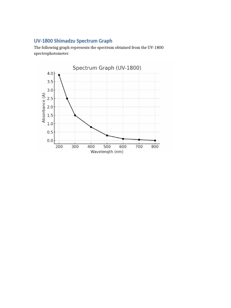 UV Spectrum Graph | PDF