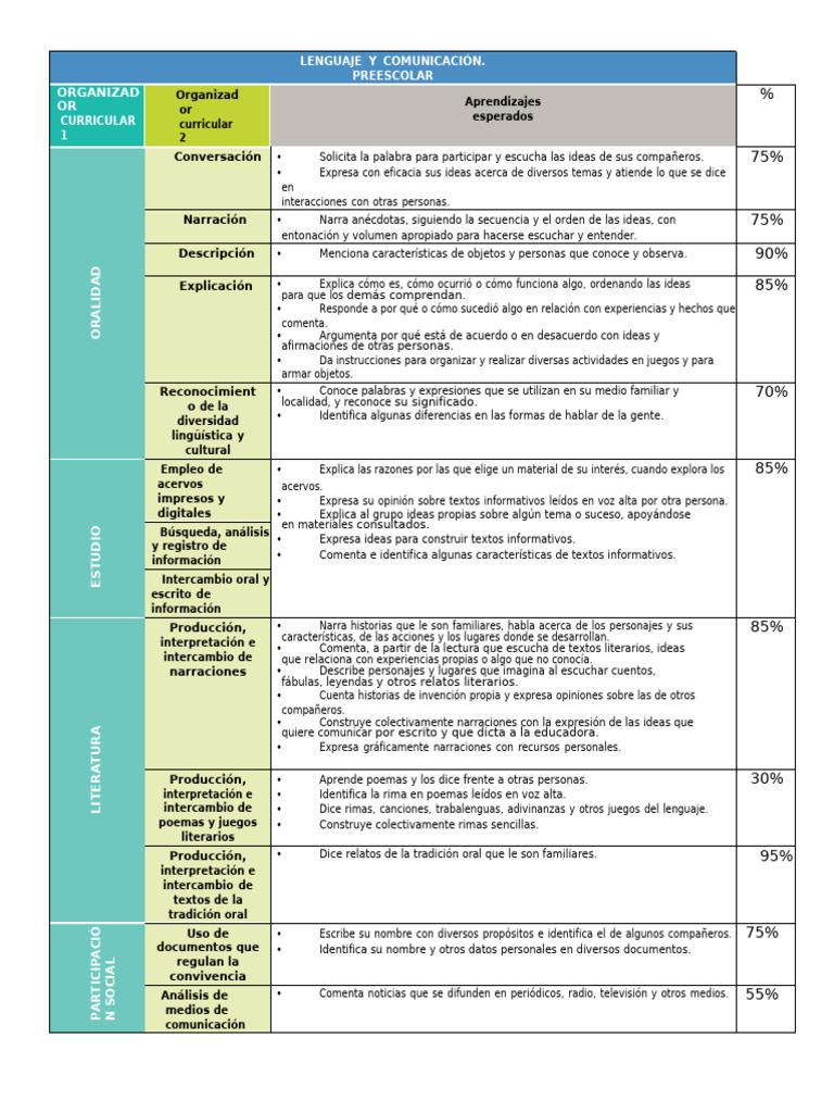 Aprendizajes Clave en Educación Preescolar | PDF | Educación de la ...