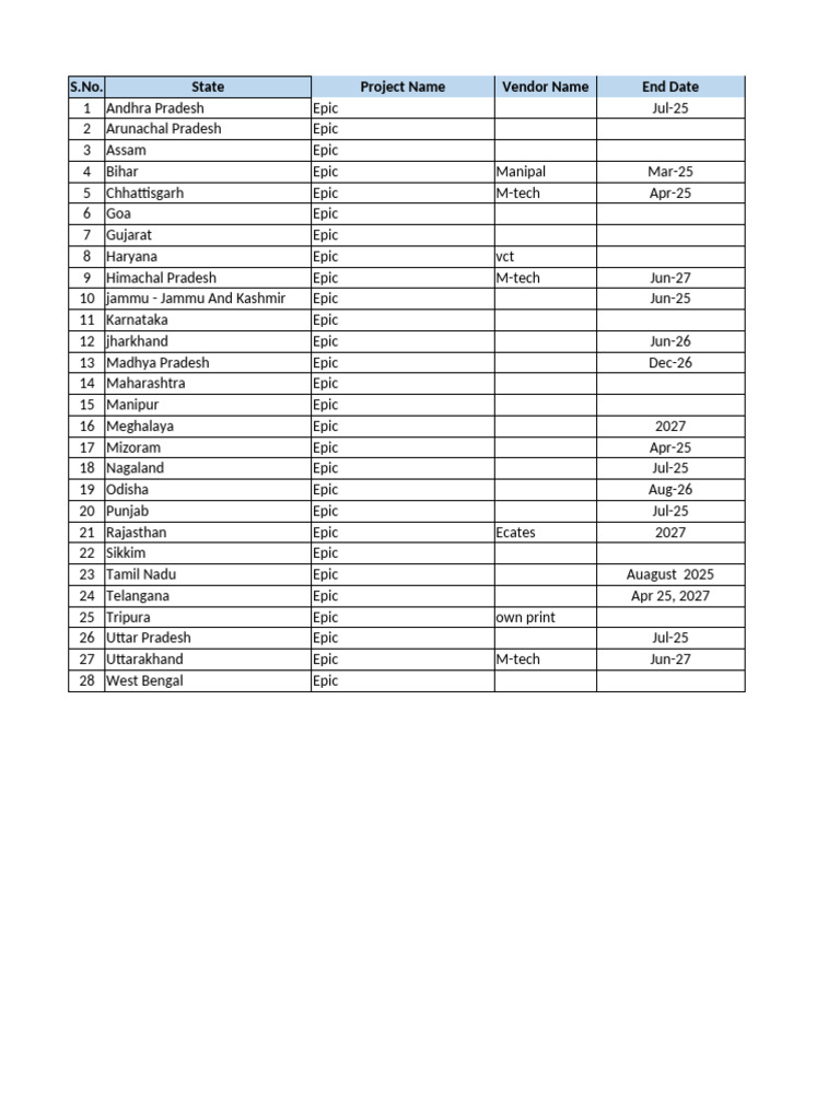Statewise Project End Dates Overview | PDF