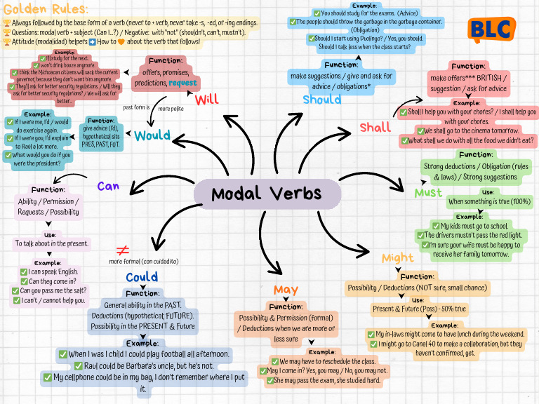 Understanding Modal Verbs in English | PDF | Linguistic Typology ...