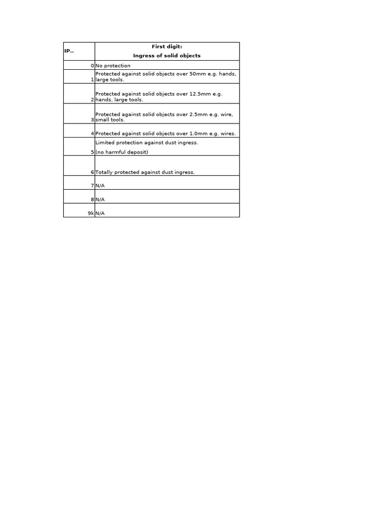 Understanding IP Ratings for Ingress Protection | PDF