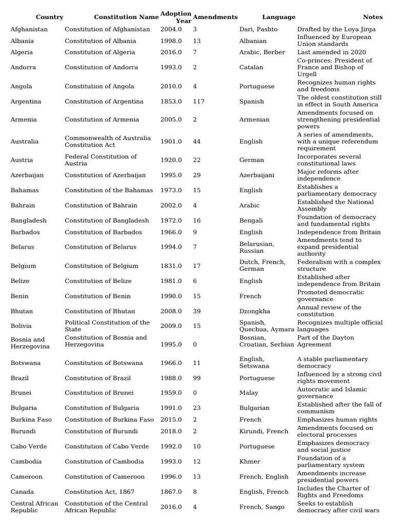 Global Constitution Overview by Country | PDF | Constitution | Democracy