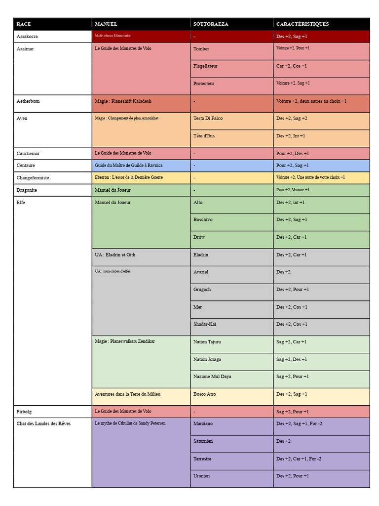Caractéristiques des Races de D&D 5E | PDF | Fantaisie