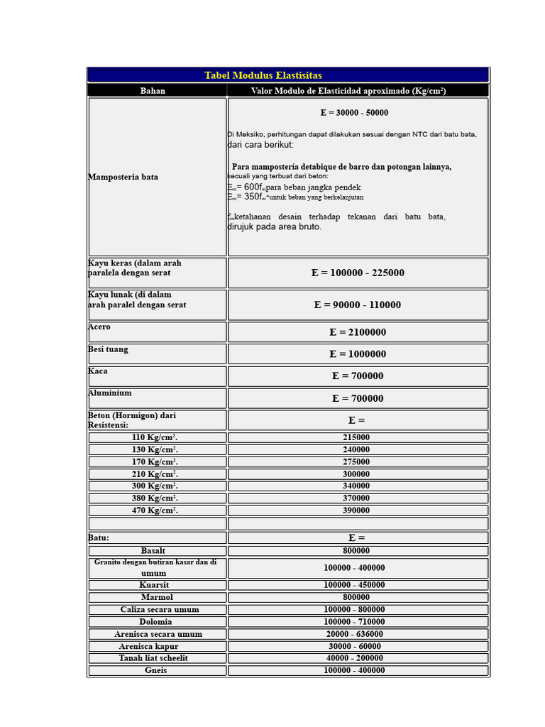 Modulus Elastisitas Material Konstruksi | PDF