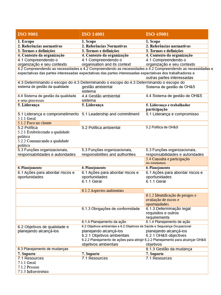 Estruturas ISO 9001, 14001 e 45001 | PDF | Gestão de qualidade | Liderança
