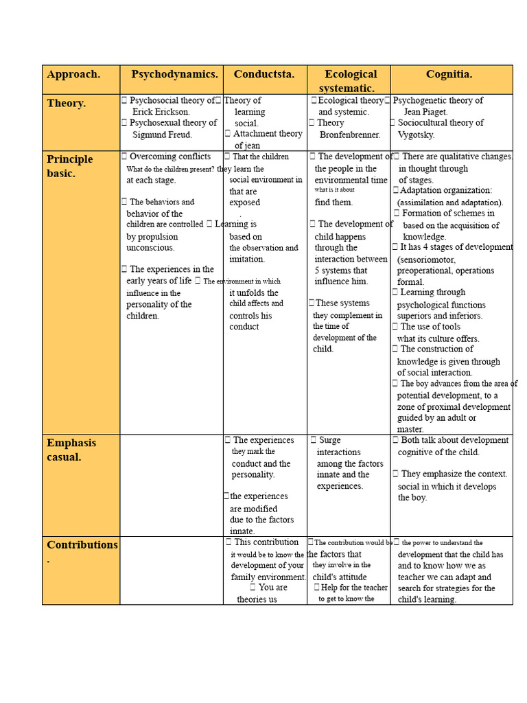 Comparative Chart of The Theories. | PDF | Psychodynamics | Behavioural ...