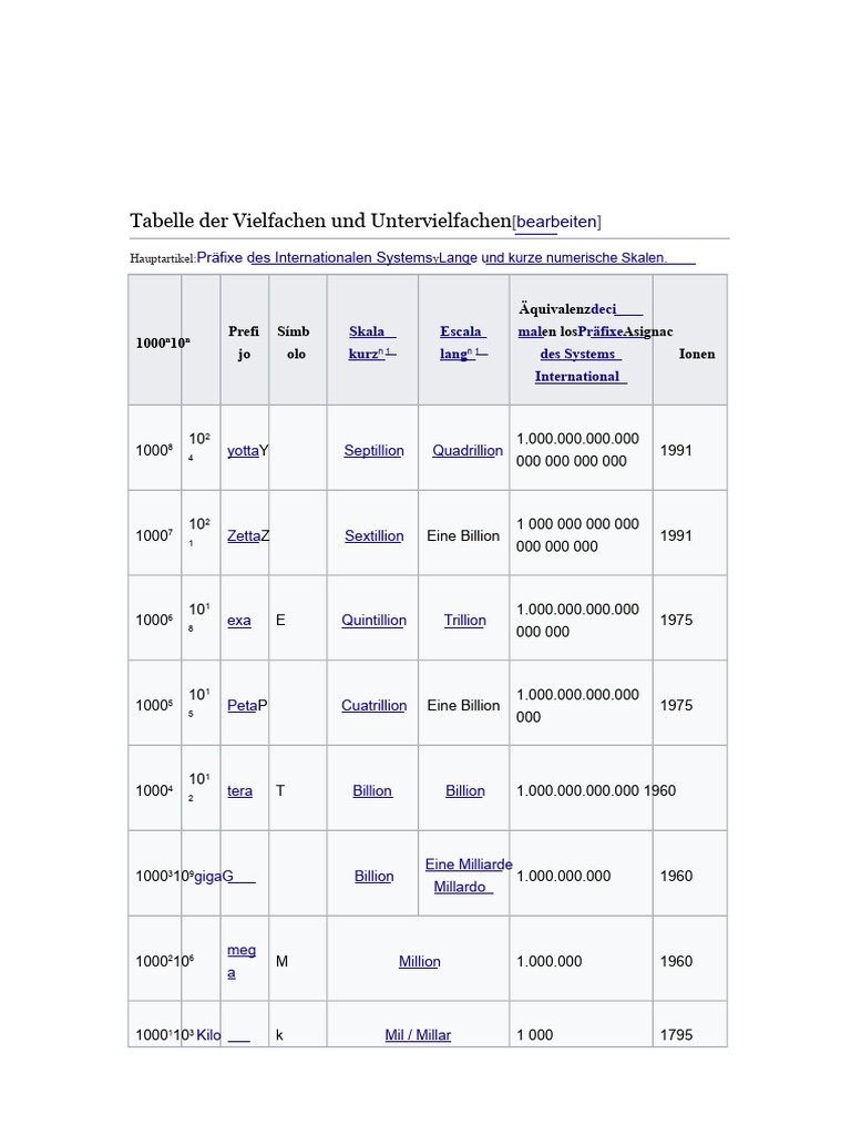 Tabelle Der Vielfachen Und Untervielfachen | PDF