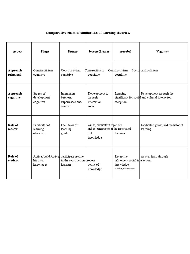 Comparative Table of Similarities of Learning Theories | PDF ...