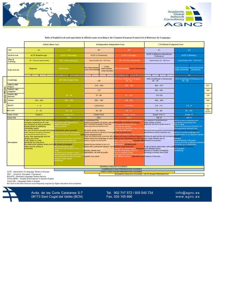 English Proficiency Levels and Exams Guide | PDF | Language Education ...