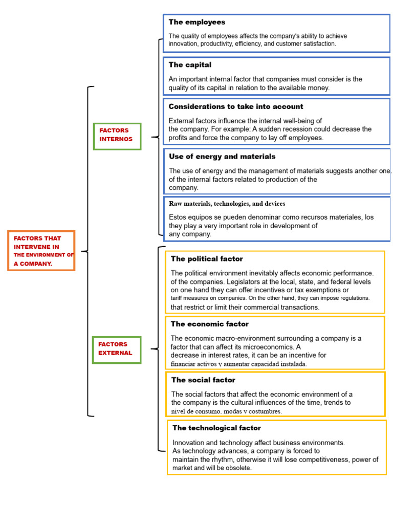 Key Internal and External Business Factors | PDF | Incentive | Economies