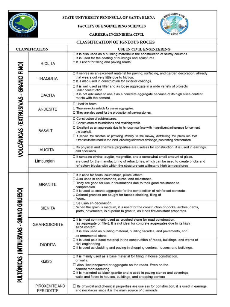 Igneous Rocks in Civil Engineering Use | PDF | Concrete | Road Surface
