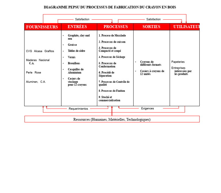 Fabrication du Crayon en Bois : Processus PEPSU | PDF