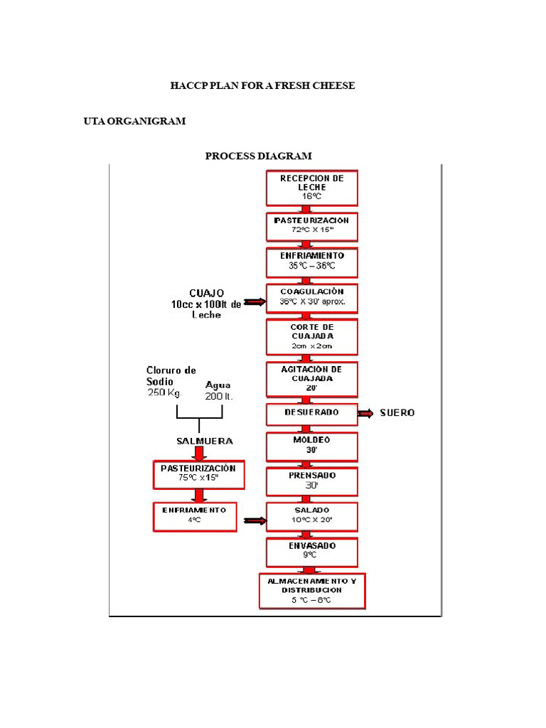HACCP Plan for Fresh Cheese Production | PDF | Milk | Cheese